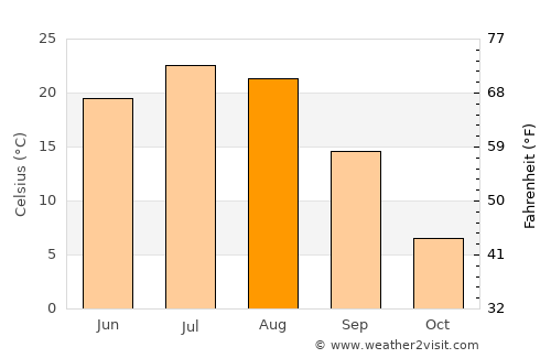 Yantongshan average temperature in August
