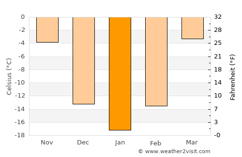 Yantongshan average temperature in January