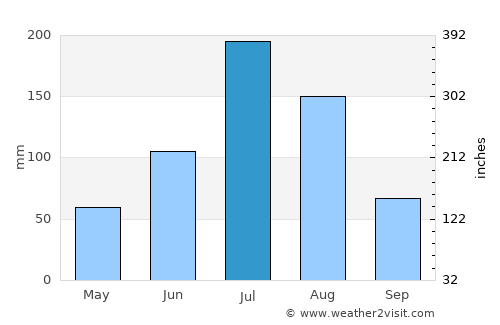 Yantongshan average rain in July