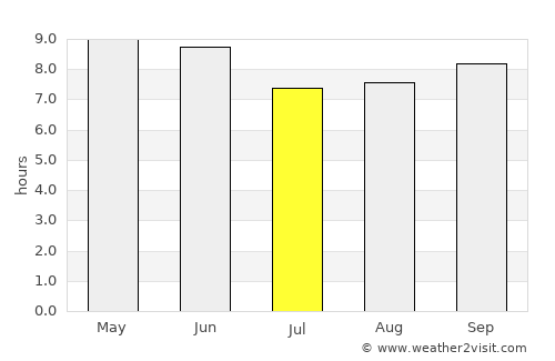 Yantongshan average rain in July