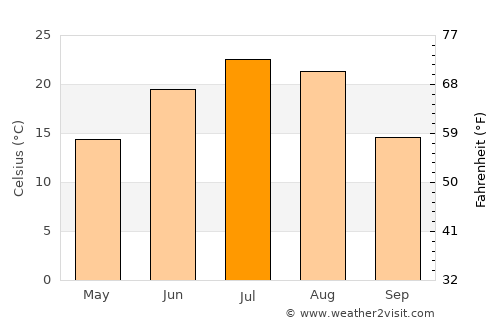 Yantongshan average temperature in July