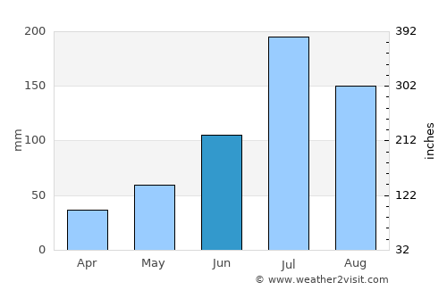 Yantongshan average rain in June