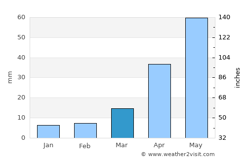 Yantongshan average rain in March