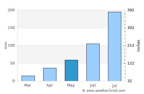 Yantongshan average rain in May