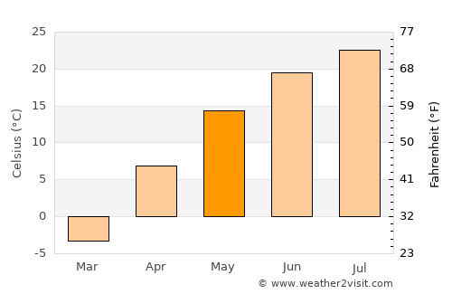 Yantongshan average temperature in May