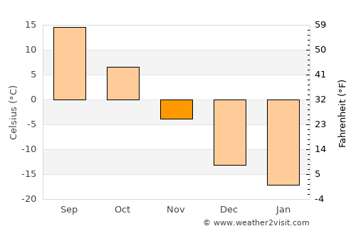 Yantongshan average temperature in November