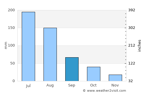 Yantongshan average rain in September