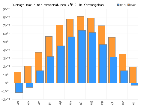 Yantongshan average minimum / maximum temperatures (Fahrenheit)