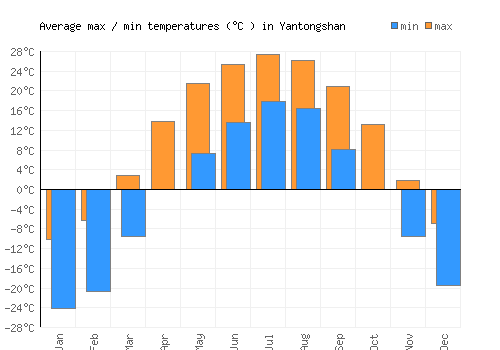 Yantongshan average minimum / maximum temperatures (Celsius)