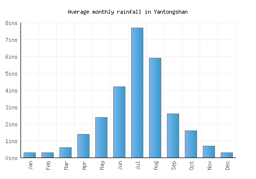 Yantongshan monthly rainfall chart (inches)