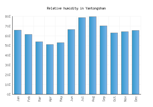 Yantongshan relative humidity averages