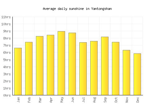 Yantongshan average daily sunshine chart