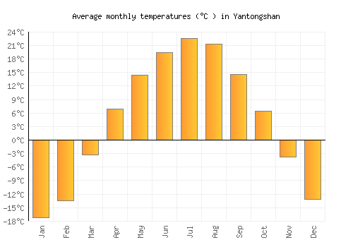Yantongshan average temperature chart (Celsius)