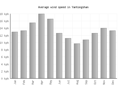 Yantongshan average winspeed by month (km/h)