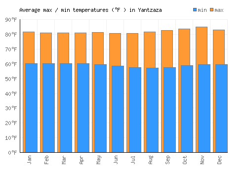 Yantzaza average minimum / maximum temperatures (Fahrenheit)