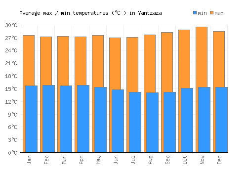 Yantzaza average minimum / maximum temperatures (Celsius)