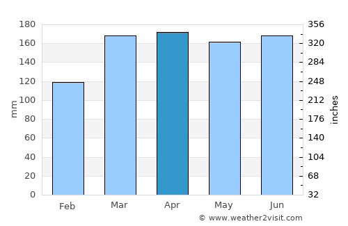 Yantzaza average rain in April