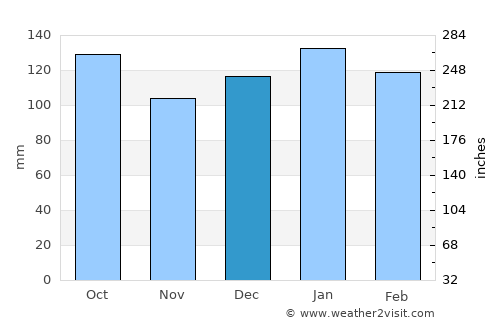 Yantzaza average rain in December