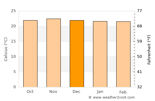 Yantzaza average temperature in December