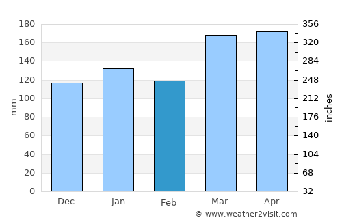 Yantzaza average rain in February