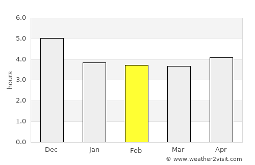 Yantzaza average rain in February
