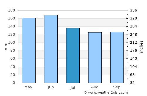 Yantzaza average rain in July