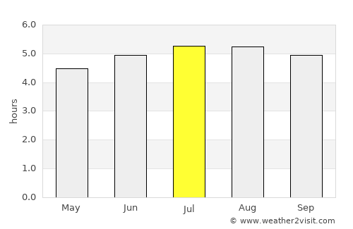 Yantzaza average rain in July