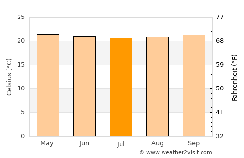 Yantzaza average temperature in July