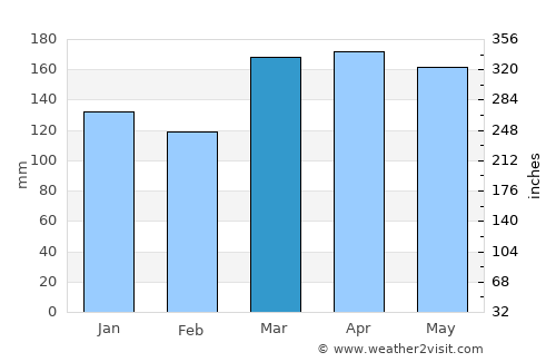 Yantzaza average rain in March