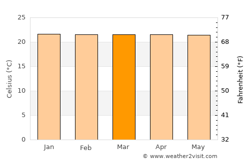 Yantzaza average temperature in March
