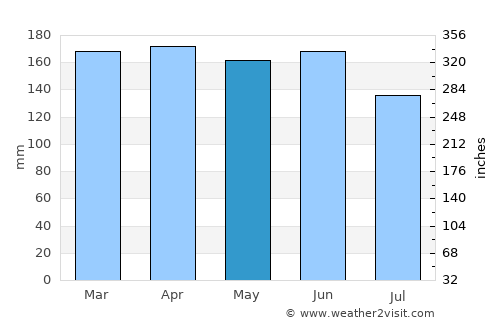 Yantzaza average rain in May