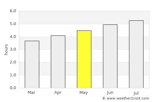Yantzaza average rain in May