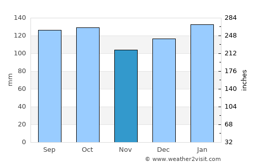 Yantzaza average rain in November