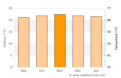 Yantzaza average temperature in November