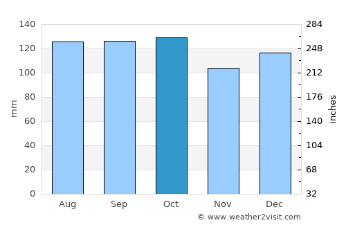 Yantzaza average rain in October