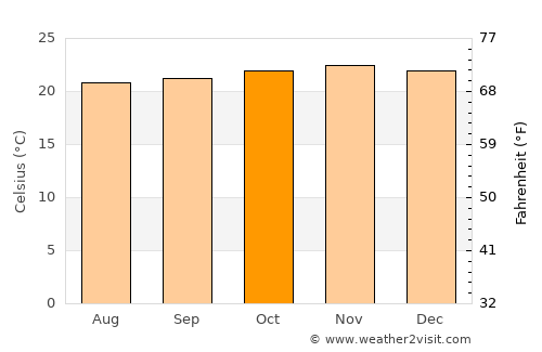 Yantzaza average temperature in October