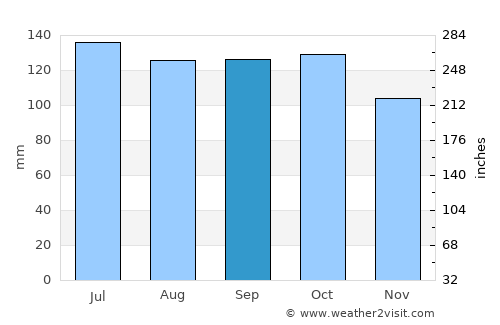 Yantzaza average rain in September