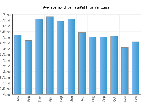 Yantzaza monthly rainfall chart (inches)