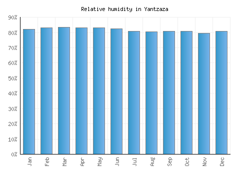 Yantzaza relative humidity averages