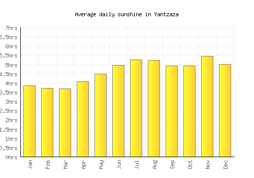 Yantzaza average daily sunshine chart