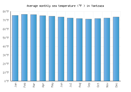 Yantzaza average sea temperature chart (Fahrenheit)