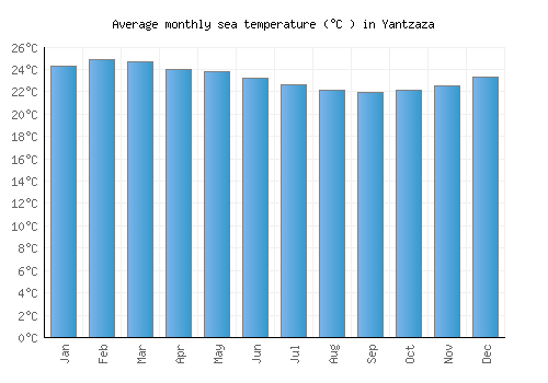 Yantzaza average sea temperature chart (Celsius)