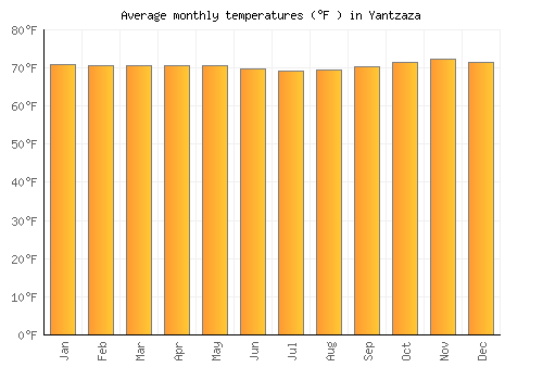 Yantzaza average temperature chart (Fahrenheit)