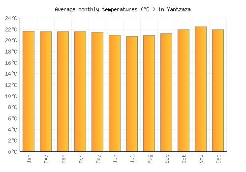 Yantzaza average temperature chart (Celsius)