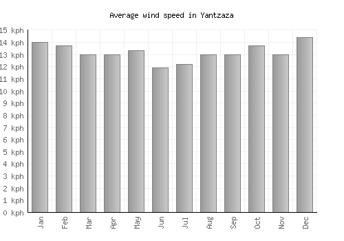 Yantzaza average winspeed by month (km/h)