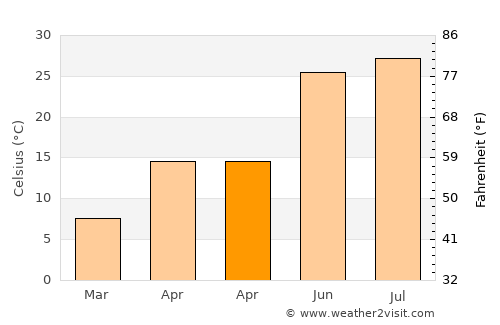 Yanzhou average temperature in April