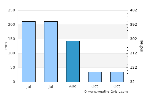 Yanzhou average rain in August