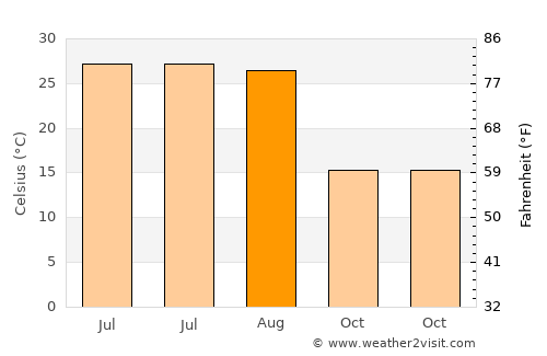 Yanzhou average temperature in August