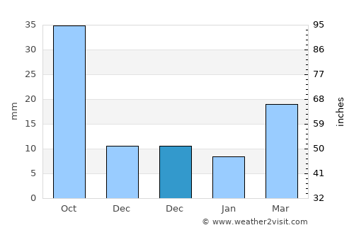 Yanzhou average rain in December