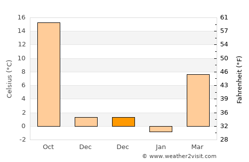 Yanzhou average temperature in December